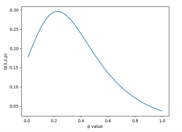 Graph of Q against p